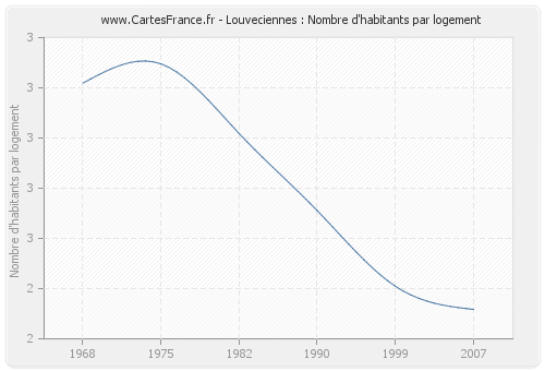 Louveciennes : Nombre d'habitants par logement