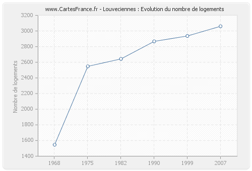 Louveciennes : Evolution du nombre de logements