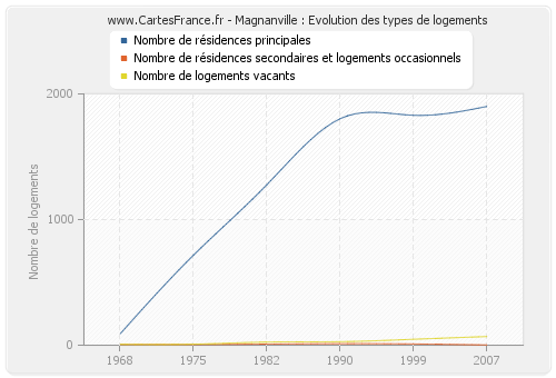 Magnanville : Evolution des types de logements