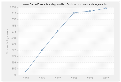 Magnanville : Evolution du nombre de logements