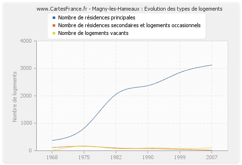 Magny-les-Hameaux : Evolution des types de logements