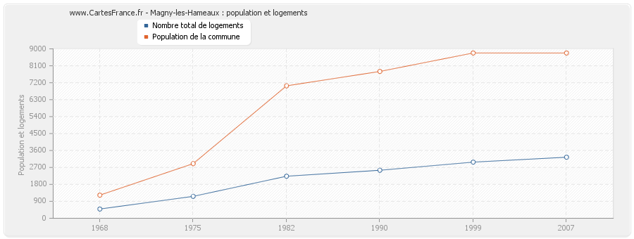 Magny-les-Hameaux : population et logements