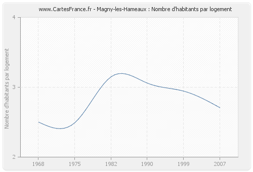 Magny-les-Hameaux : Nombre d'habitants par logement