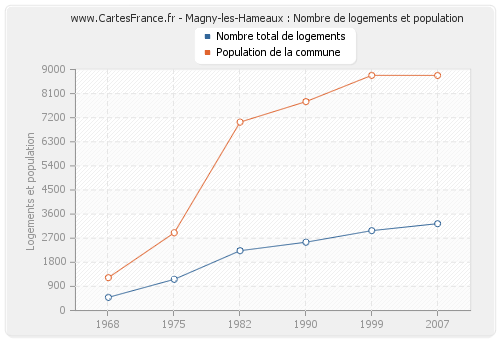 Magny-les-Hameaux : Nombre de logements et population