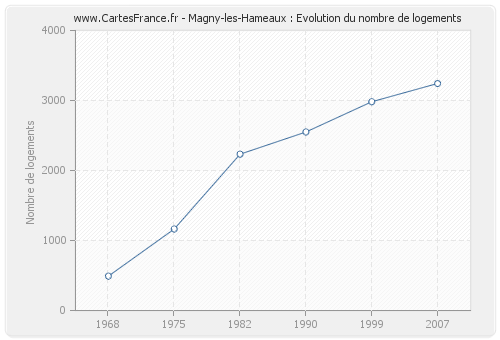 Magny-les-Hameaux : Evolution du nombre de logements