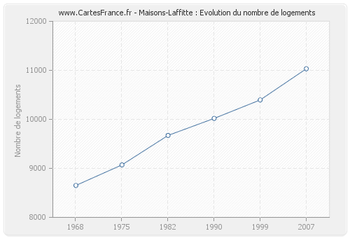 Maisons-Laffitte : Evolution du nombre de logements