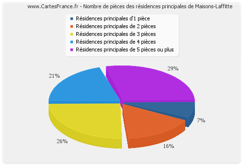 Nombre de pièces des résidences principales de Maisons-Laffitte