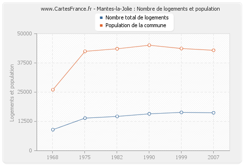 Mantes-la-Jolie : Nombre de logements et population