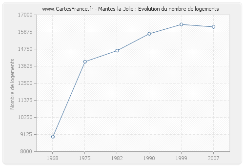 Mantes-la-Jolie : Evolution du nombre de logements