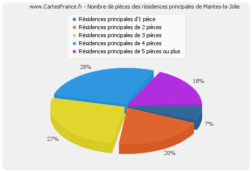 Nombre de pièces des résidences principales de Mantes-la-Jolie