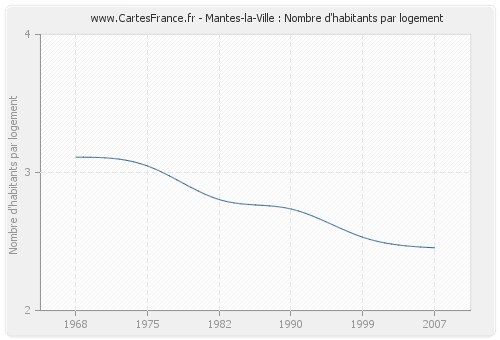 Mantes-la-Ville : Nombre d'habitants par logement
