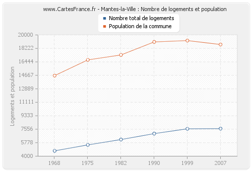 Mantes-la-Ville : Nombre de logements et population