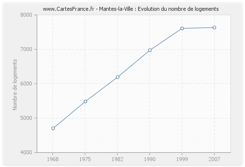 Mantes-la-Ville : Evolution du nombre de logements