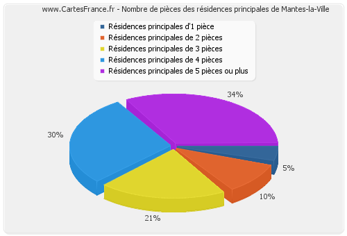 Nombre de pièces des résidences principales de Mantes-la-Ville