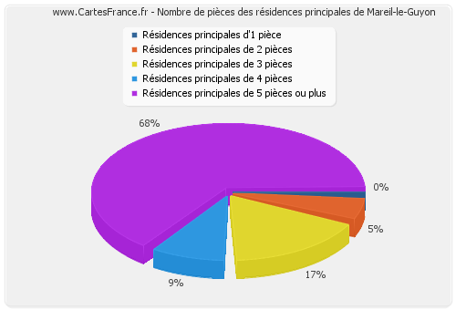 Nombre de pièces des résidences principales de Mareil-le-Guyon