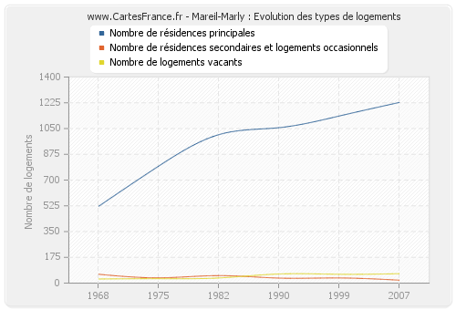 Mareil-Marly : Evolution des types de logements