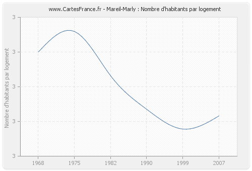 Mareil-Marly : Nombre d'habitants par logement