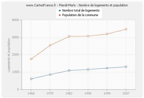 Mareil-Marly : Nombre de logements et population