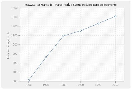 Mareil-Marly : Evolution du nombre de logements