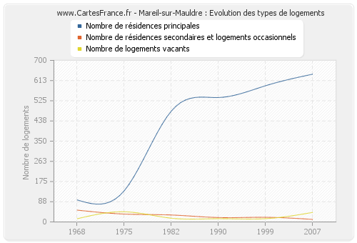 Mareil-sur-Mauldre : Evolution des types de logements