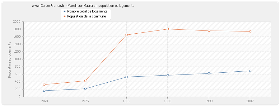 Mareil-sur-Mauldre : population et logements