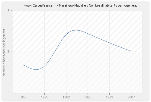 Mareil-sur-Mauldre : Nombre d'habitants par logement