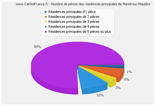 Nombre de pièces des résidences principales de Mareil-sur-Mauldre