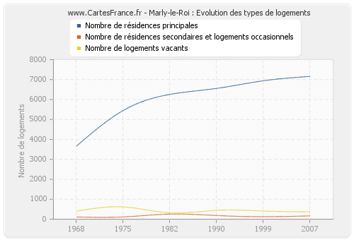 Marly-le-Roi : Evolution des types de logements