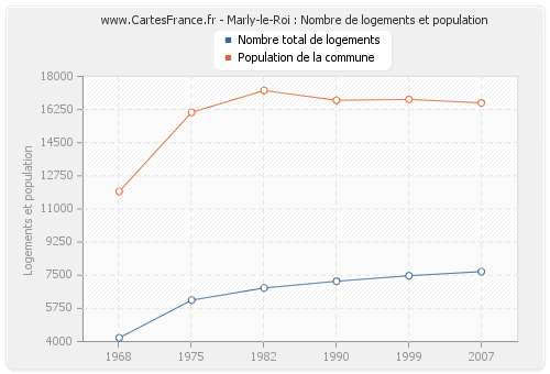 Marly-le-Roi : Nombre de logements et population