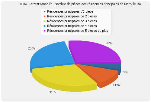 Nombre de pièces des résidences principales de Marly-le-Roi