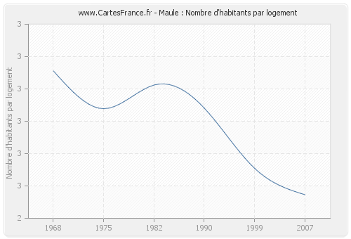 Maule : Nombre d'habitants par logement