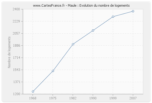 Maule : Evolution du nombre de logements