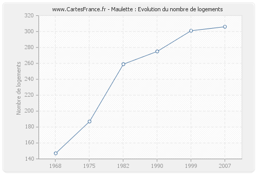 Maulette : Evolution du nombre de logements