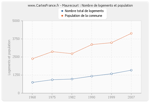Maurecourt : Nombre de logements et population