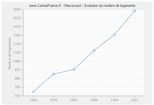 Maurecourt : Evolution du nombre de logements