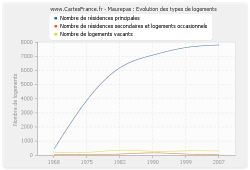 Maurepas : Evolution des types de logements