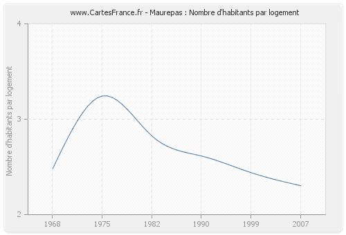 Maurepas : Nombre d'habitants par logement