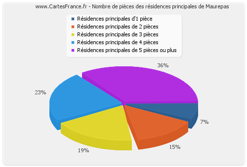 Nombre de pièces des résidences principales de Maurepas