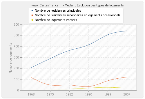 Médan : Evolution des types de logements