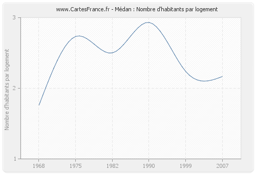 Médan : Nombre d'habitants par logement