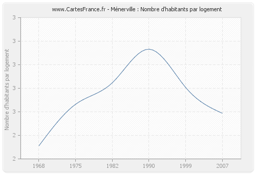 Ménerville : Nombre d'habitants par logement