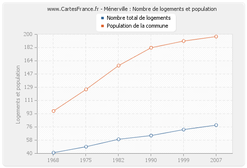 Ménerville : Nombre de logements et population