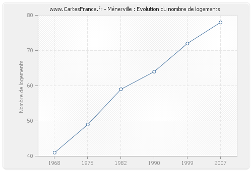Ménerville : Evolution du nombre de logements