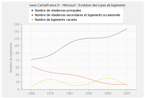 Méricourt : Evolution des types de logements