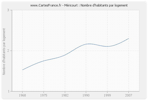 Méricourt : Nombre d'habitants par logement