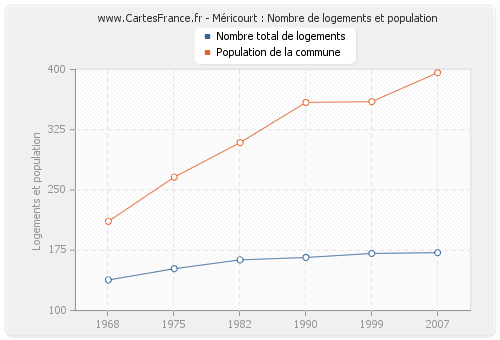 Méricourt : Nombre de logements et population