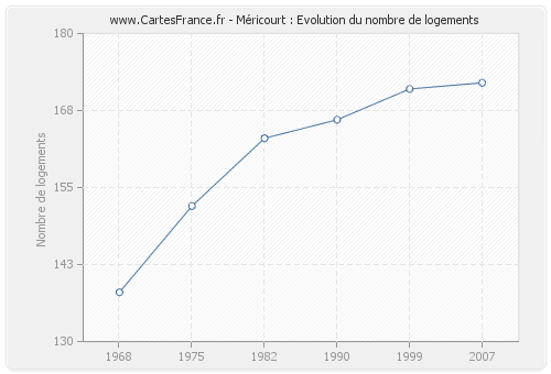 Méricourt : Evolution du nombre de logements