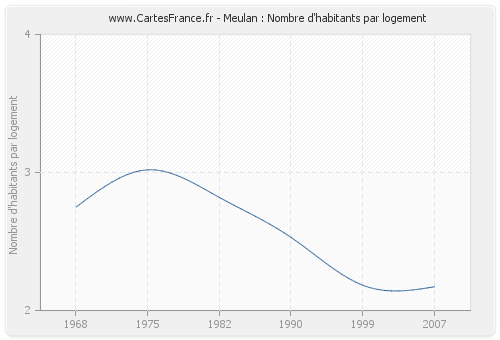 Meulan : Nombre d'habitants par logement