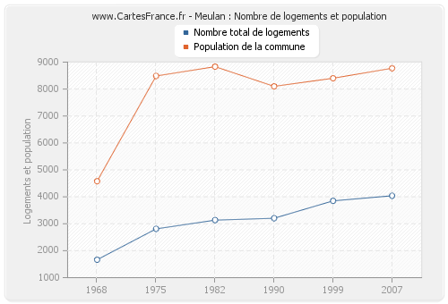 Meulan : Nombre de logements et population