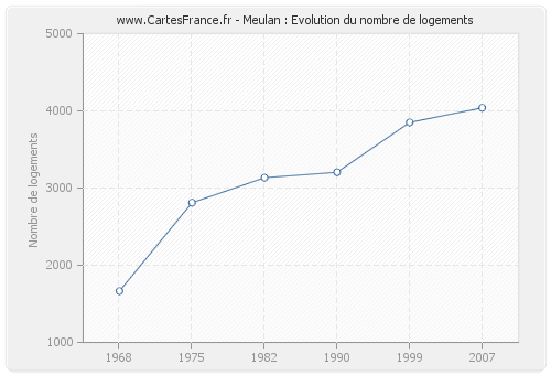 Meulan : Evolution du nombre de logements